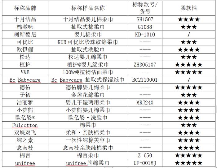 柔巾比较试验：棉滋味、可优比等品牌样品柔软、吸水性双垫底