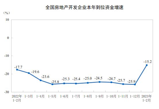 前2个月全国商品住宅销售额增长3.5%，购房需求补偿性释放