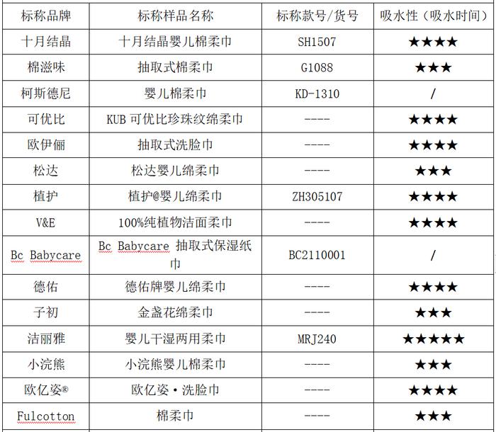 柔巾比较试验：棉滋味、可优比等品牌样品柔软、吸水性双垫底