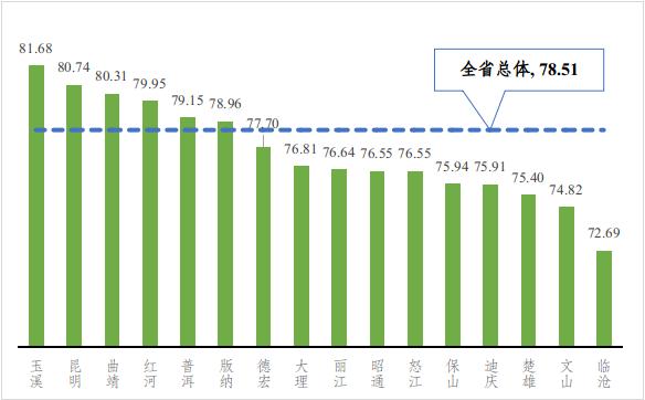 【关注】2022年云南城市消费者满意度出炉！排名第一的是…