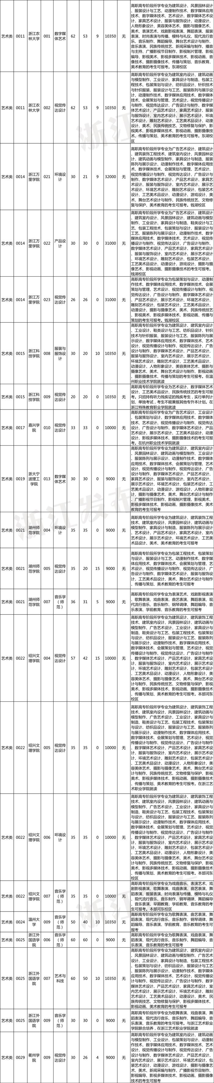 2023年浙江省普通高校专升本招生计划公布！招生院校、专业、要求速览～