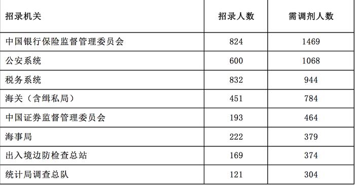 国考“放榜”，1892个职位公开调剂，需求最大的是这家