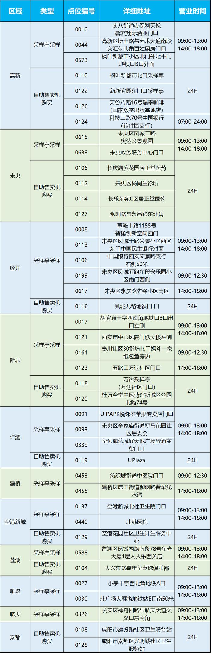 最新检出！西安多个核酸检测亭新增甲乙流检测服务