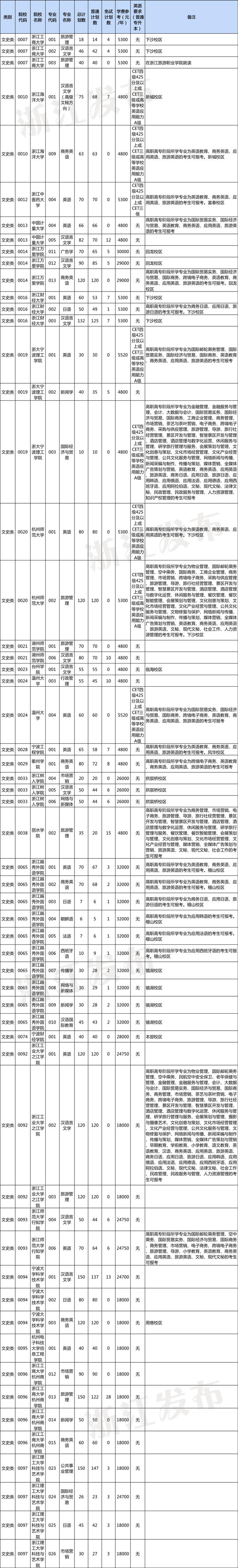 2023年浙江省普通高校专升本招生计划公布！招生院校、专业、要求速览～