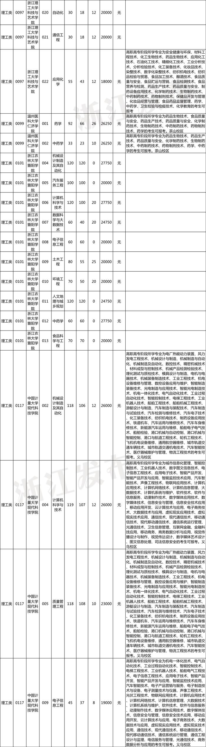 2023年浙江省普通高校专升本招生计划公布！招生院校、专业、要求速览～