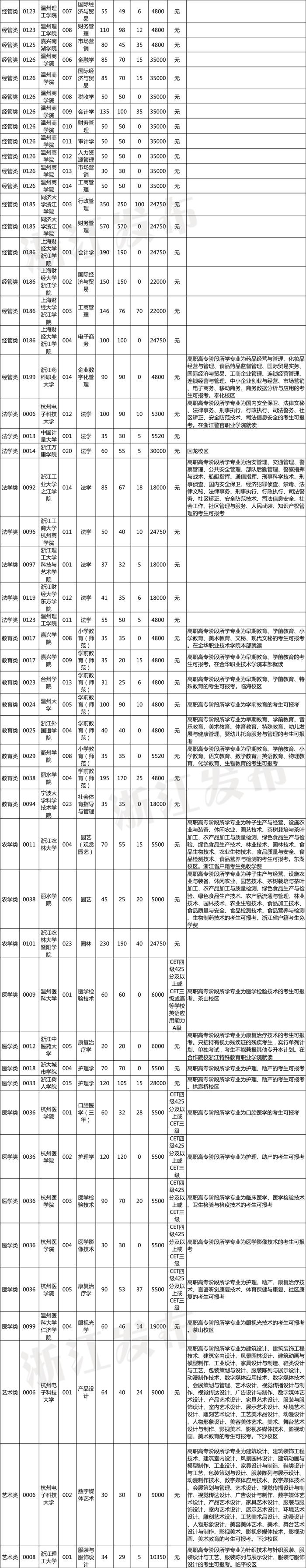 2023年浙江省普通高校专升本招生计划公布！招生院校、专业、要求速览～