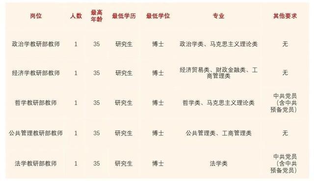 厦门这里，招聘教师！最低学历研究生、最低学位博士……