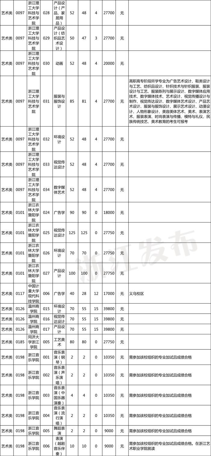 2023年浙江省普通高校专升本招生计划公布！招生院校、专业、要求速览～