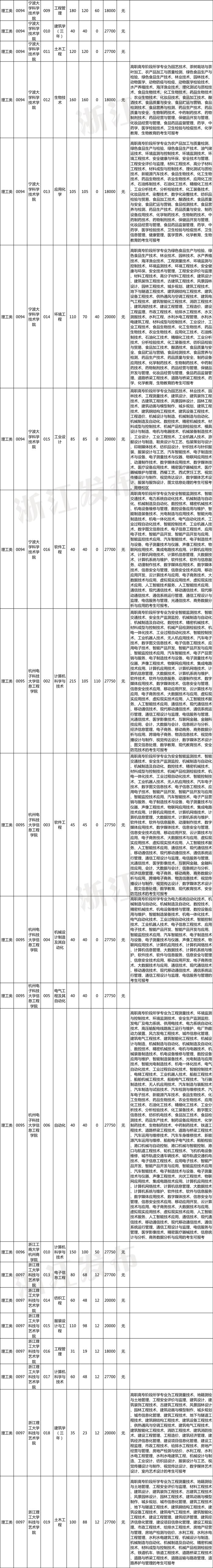 2023年浙江省普通高校专升本招生计划公布！招生院校、专业、要求速览～