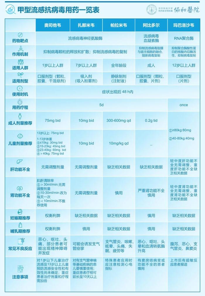 甲型流感抗病毒治疗用药一览表