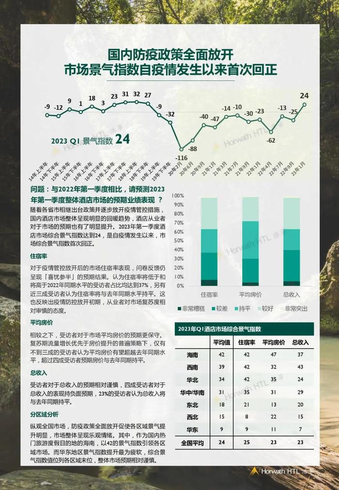 数据报告：2023年第一季度中国酒店市场景气调查报告（14页 | 附下载）