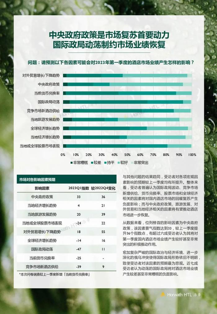 数据报告：2023年第一季度中国酒店市场景气调查报告（14页 | 附下载）