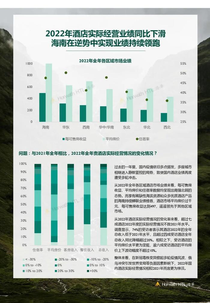 数据报告：2023年第一季度中国酒店市场景气调查报告（14页 | 附下载）