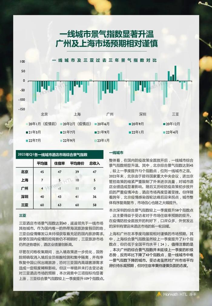 数据报告：2023年第一季度中国酒店市场景气调查报告（14页 | 附下载）