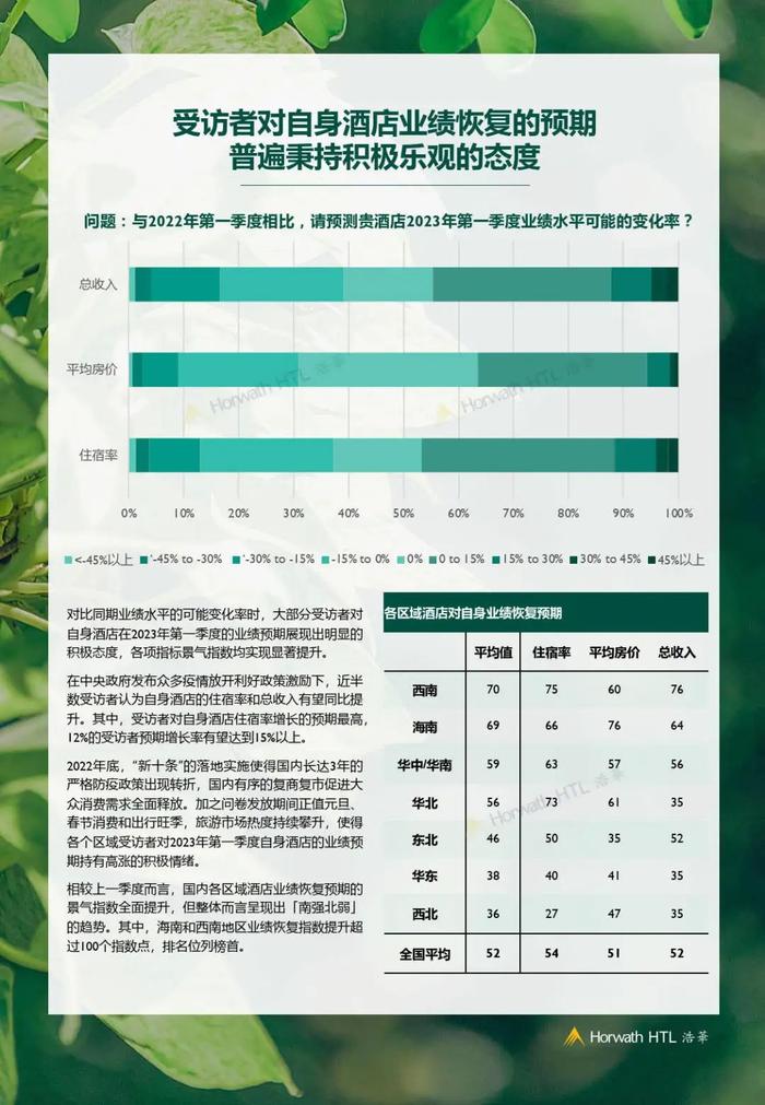 数据报告：2023年第一季度中国酒店市场景气调查报告（14页 | 附下载）