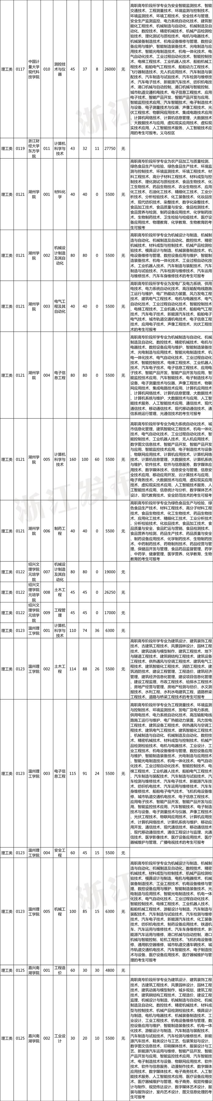 2023年浙江省普通高校专升本招生计划公布！招生院校、专业、要求速览～