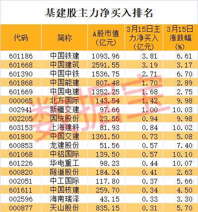 重磅经济数据刚刚发布，基建板块狂飙！千亿龙头获主力重金杀入，两大行业市盈率处在近十年低位，超跌股名单出炉