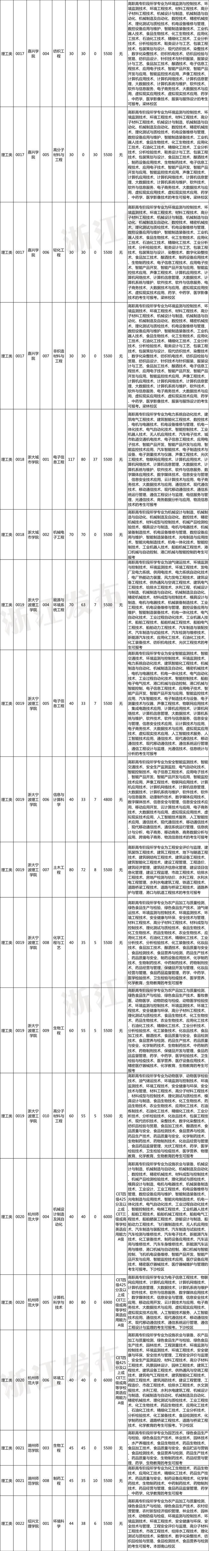 2023年浙江省普通高校专升本招生计划公布！招生院校、专业、要求速览～