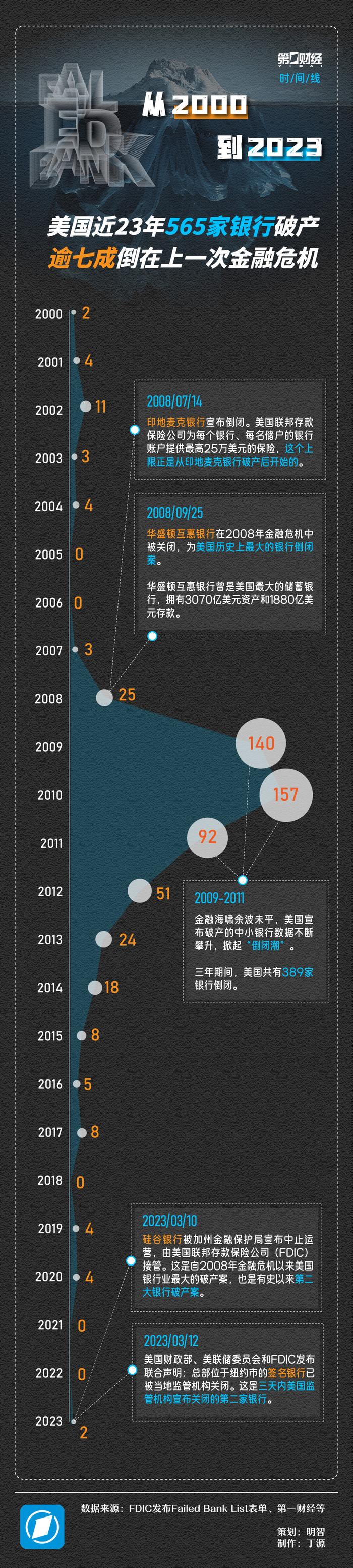 时间线｜美国近23年565家银行破产 逾七成倒在上一次金融危机