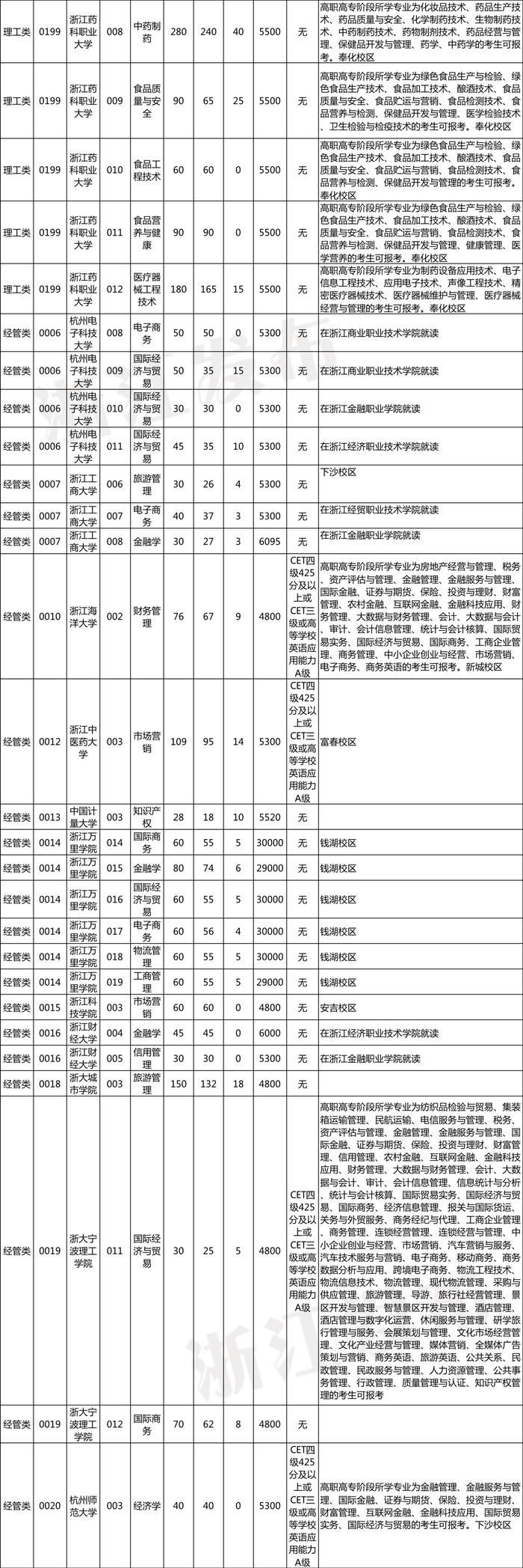 2023年浙江省普通高校专升本招生计划公布！招生院校、专业、要求速览～