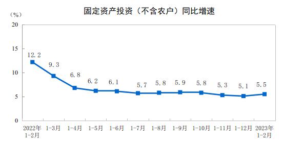 分析｜1-2月投资增速超预期，稳经济政策效果持续显现