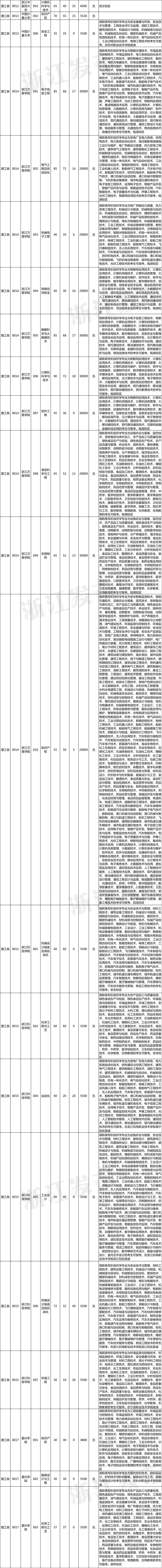 2023年浙江省普通高校专升本招生计划公布！招生院校、专业、要求速览～