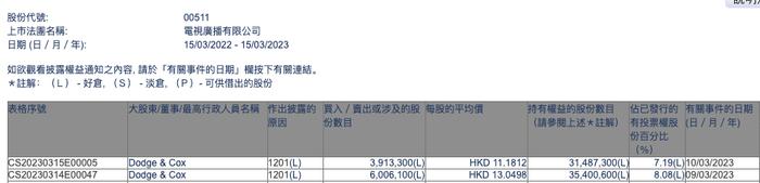 道奇·考克斯基金连续减持TVB母公司电视广播，持股比例降至7.19%