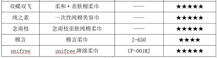 柔巾比较试验：棉滋味、可优比等品牌样品柔软、吸水性双垫底