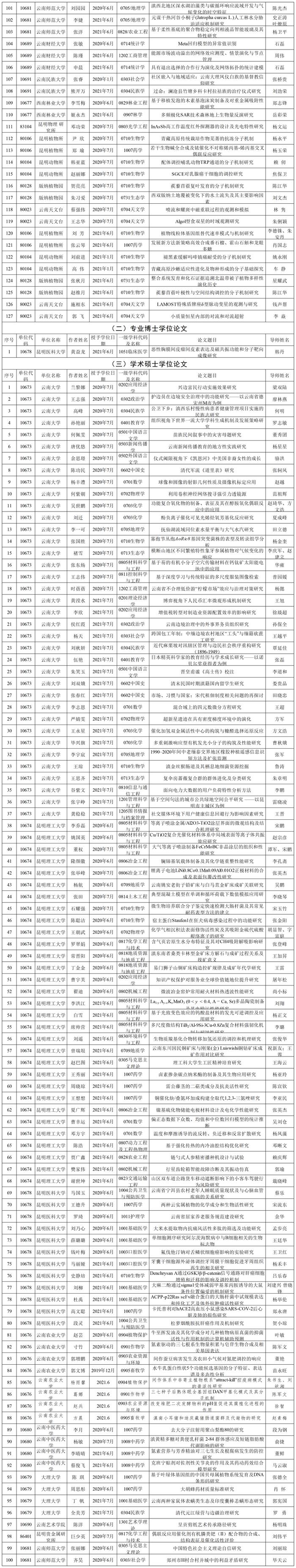 云南452篇论文拟成为省级优秀博士、硕士学位论文！