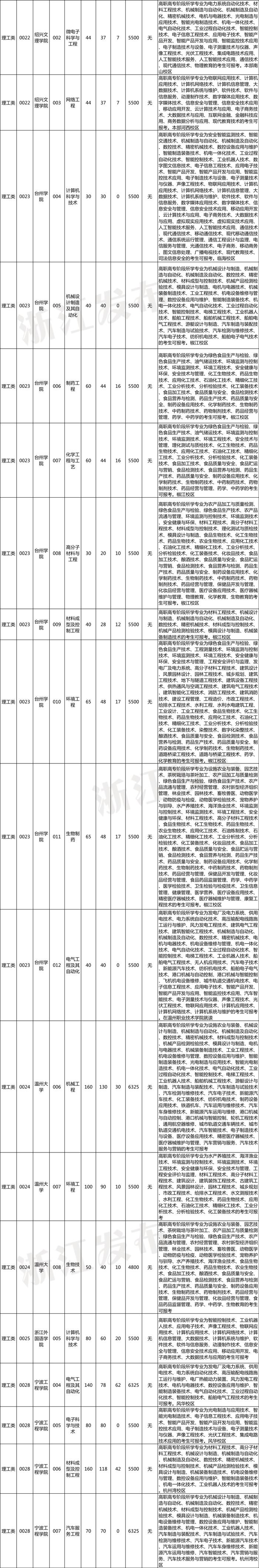 2023年浙江省普通高校专升本招生计划公布！招生院校、专业、要求速览～