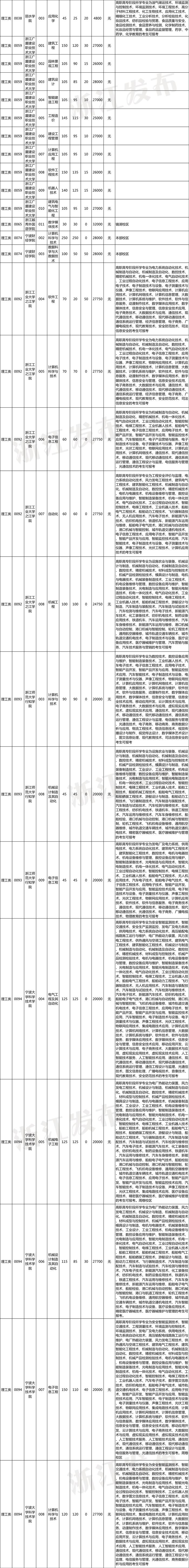 2023年浙江省普通高校专升本招生计划公布！招生院校、专业、要求速览～