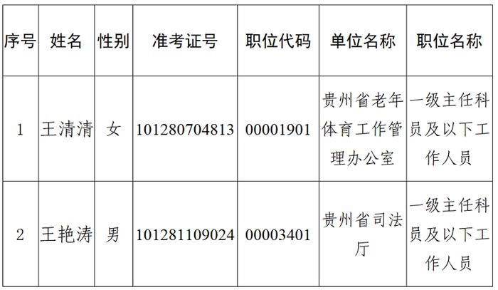 第十一批！贵州省2022年省直及垂管系统公开招录公务员（人民警察）拟录用人员公示