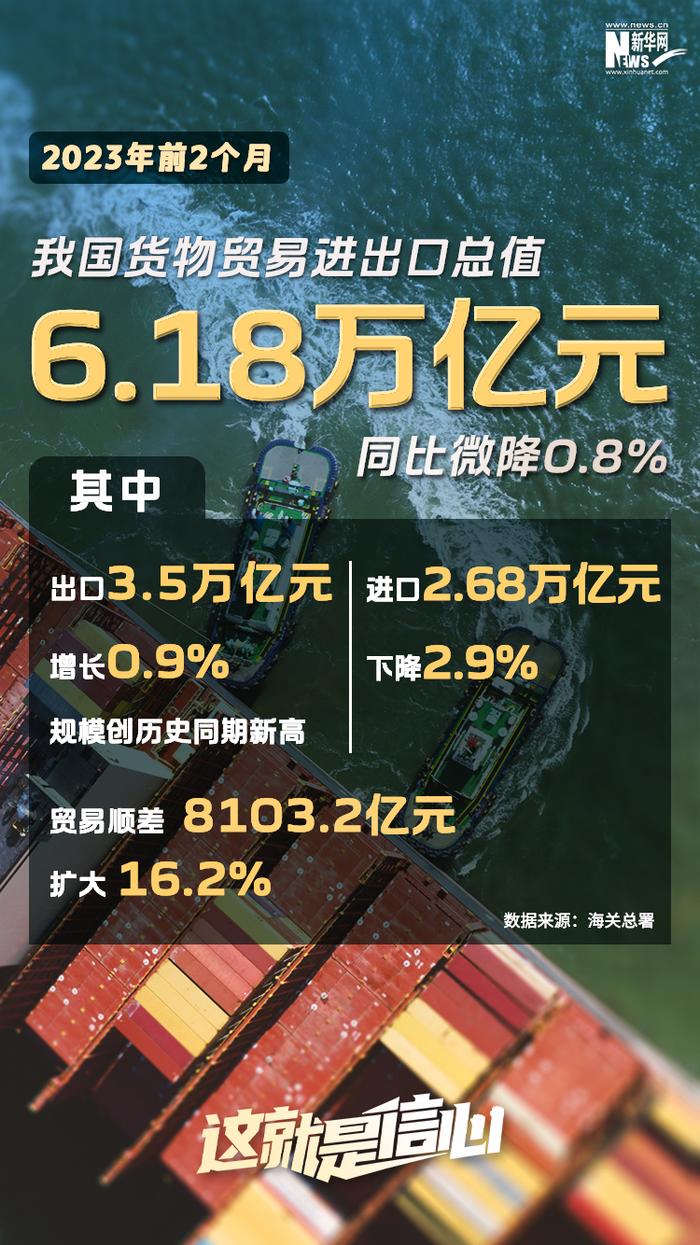 这就是信心丨6组数据带你看2023年中国经济开局