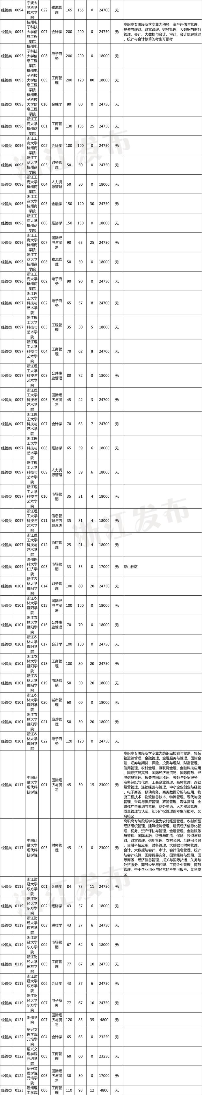 2023年浙江省普通高校专升本招生计划公布！招生院校、专业、要求速览～