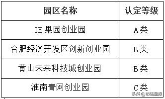 4家园区拟认定为2022年安徽青年创业园