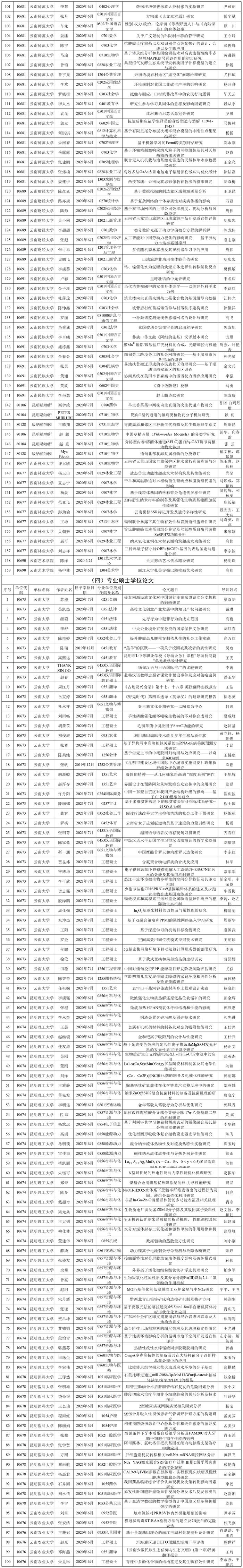 云南452篇论文拟成为省级优秀博士、硕士学位论文！