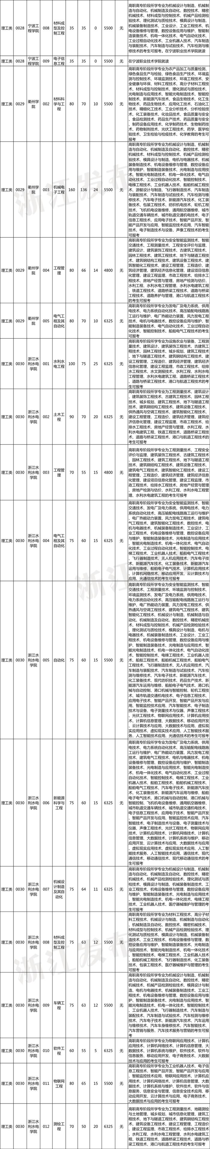 2023年浙江省普通高校专升本招生计划公布！招生院校、专业、要求速览～