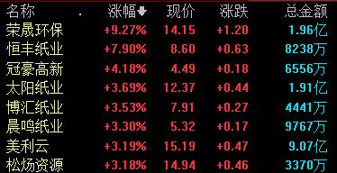 造纸板块震荡走高 部分纸种每吨提价1000元