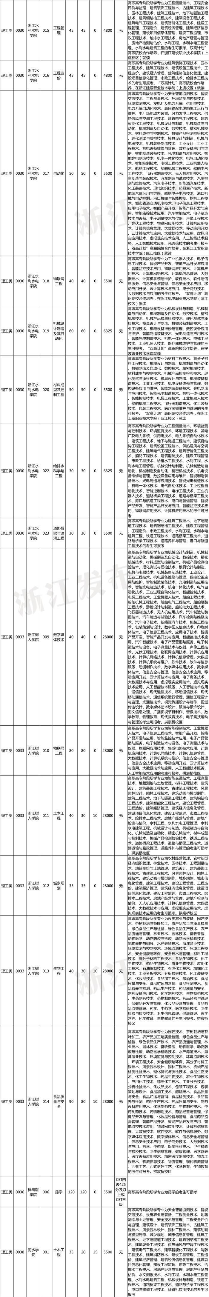 2023年浙江省普通高校专升本招生计划公布！招生院校、专业、要求速览～