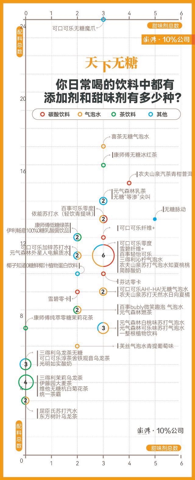 天下无糖①“无糖饮料”真不含糖吗？看看41款饮料配料表给出的答案