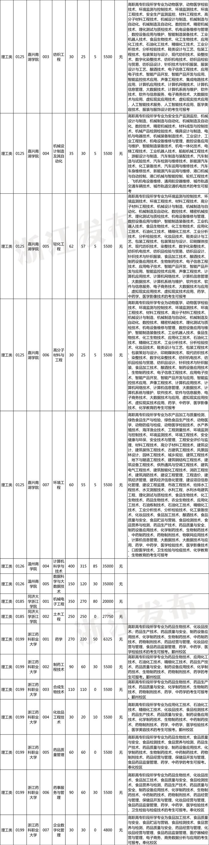 2023年浙江省普通高校专升本招生计划公布！招生院校、专业、要求速览～