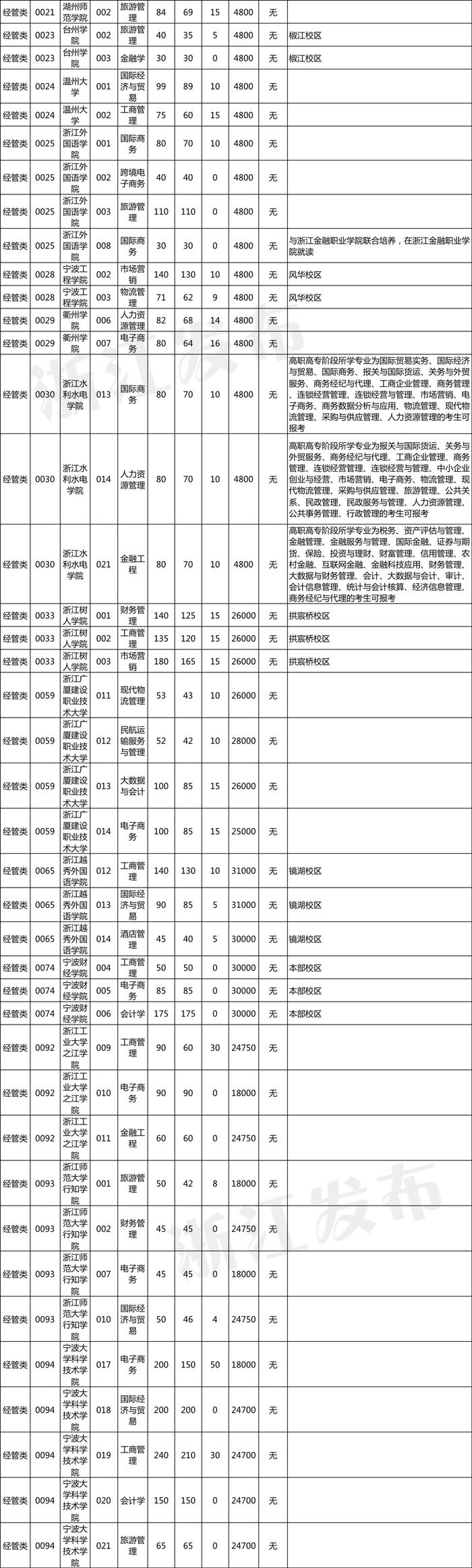 2023年浙江省普通高校专升本招生计划公布！招生院校、专业、要求速览～