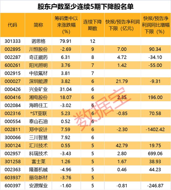 锂矿龙头净利暴增35倍！11股最新股东户数降逾一成，最猛股连降12期，股价涨近80%