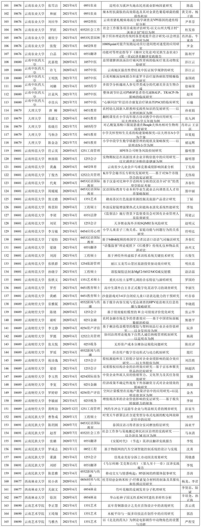 云南452篇论文拟成为省级优秀博士、硕士学位论文！