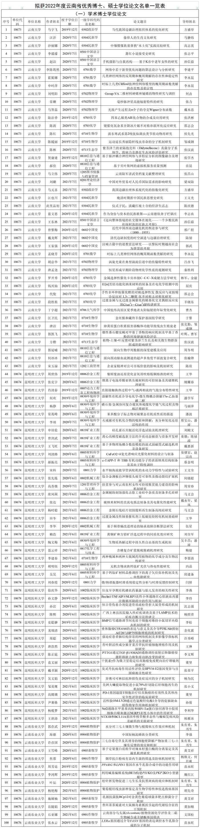 云南452篇论文拟成为省级优秀博士、硕士学位论文！