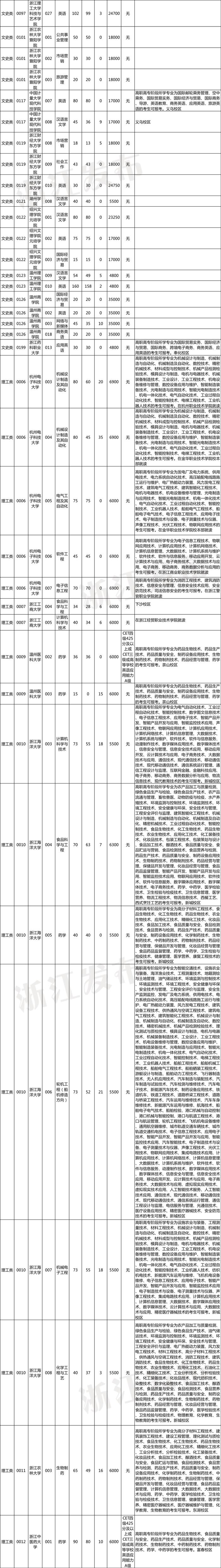 2023年浙江省普通高校专升本招生计划公布！招生院校、专业、要求速览～