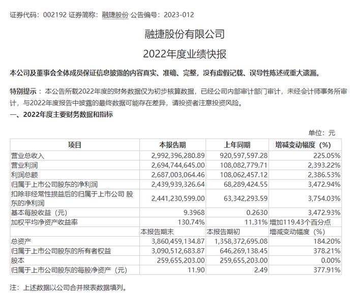 锂矿龙头净利暴增35倍！11股最新股东户数降逾一成，最猛股连降12期，股价涨近80%