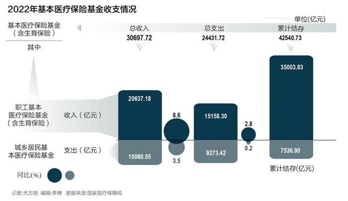 2022年全国医保基金收支平衡、略有结余 累计结存4.25万亿