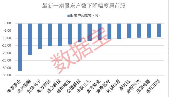 锂矿龙头净利暴增35倍！11股最新股东户数降逾一成，最猛股连降12期，股价涨近80%