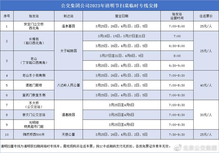 北京公交集团将开通10条清明扫墓专线，由市区直达5处陵园墓地